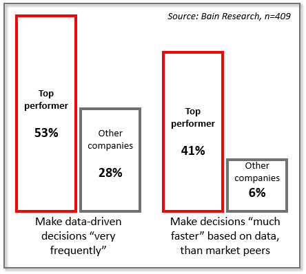 Make data-driven dicisions "very frequently" - (soure: bein Research, n=409)