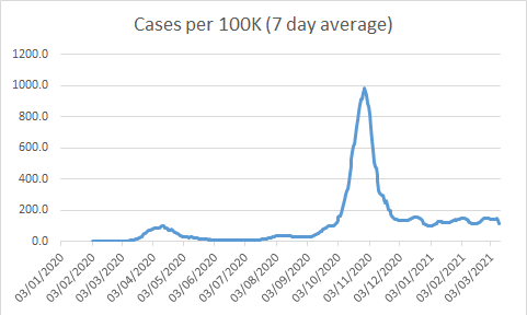 Number of Cases per 100k (7 day average)