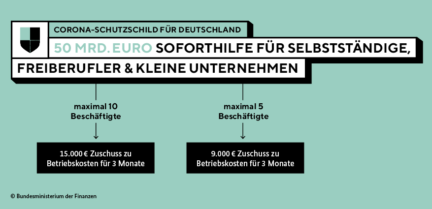 50 Mrd Euro Soforthilfe für Selbständige, Freiberufler & kleine Unternehmen