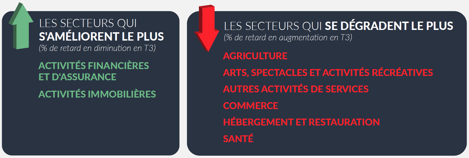 performances par secteur t3