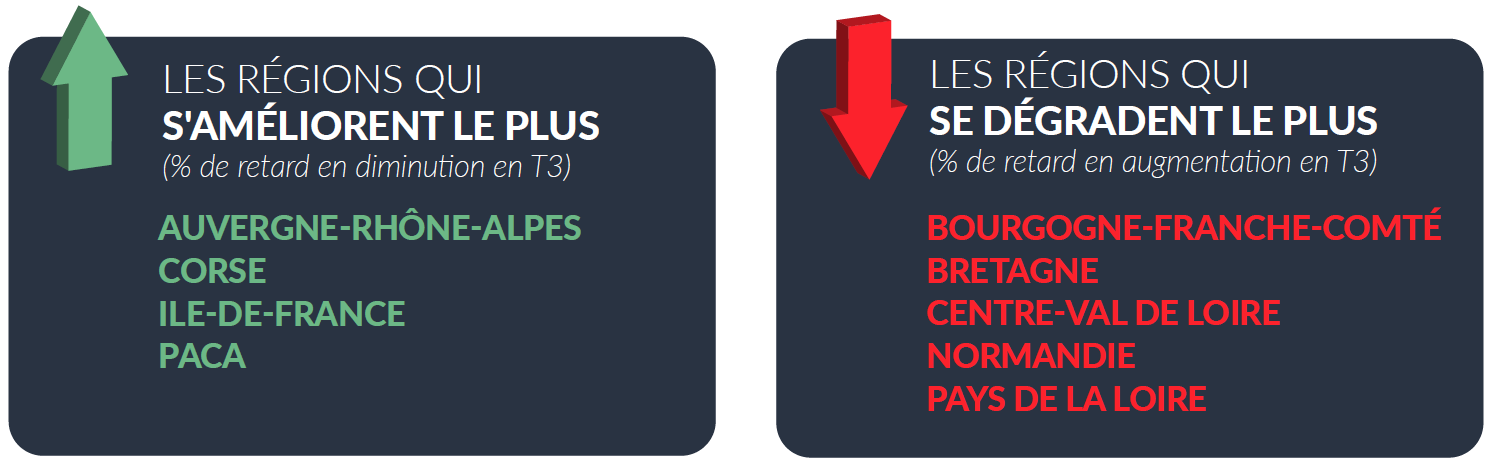 performance par region t3