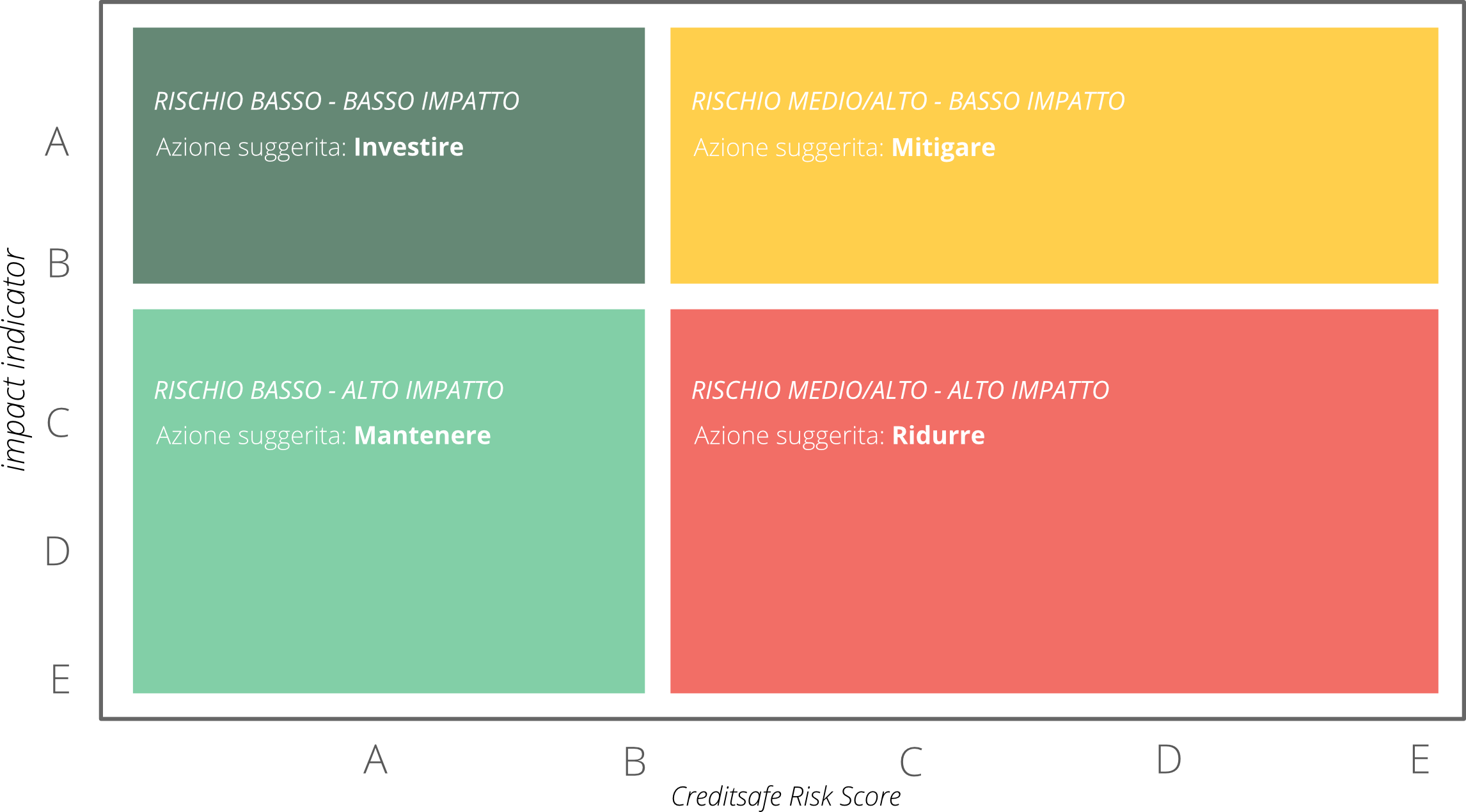 come si usa Impact Indicator