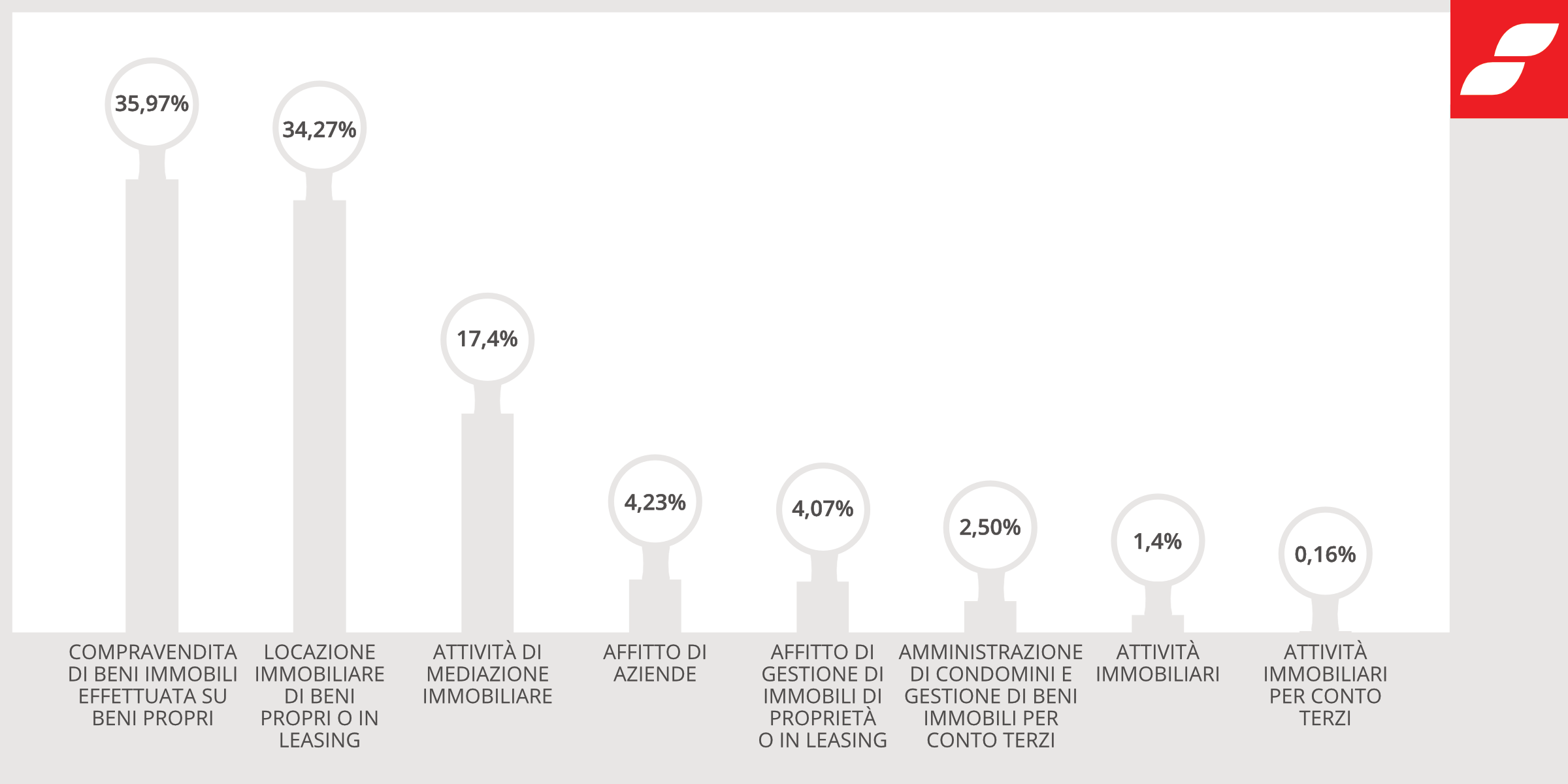 struttura per ATECO immobiliare