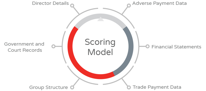 Scoring Model