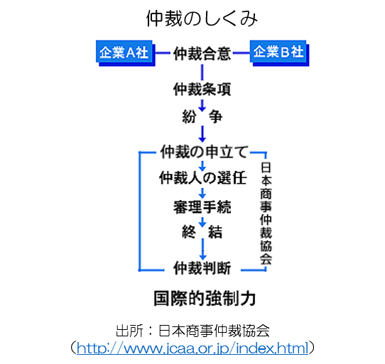 ADRの仕組みを図解。仲裁の合意を得るところから始まり、仲裁の申立て、仲裁人の選任、審理手続きを経て、仲裁判断がくだされる。仲裁判断は、国際的強制力がある。