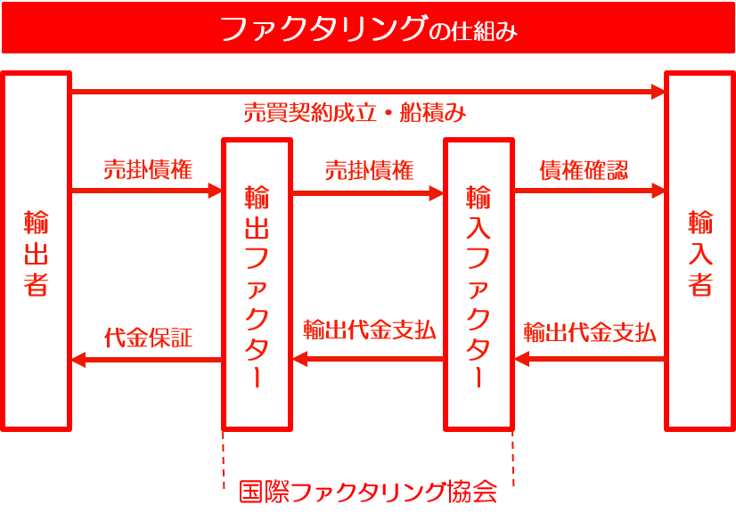 ファクタリングの一連の流れを図解でわかりやすく説明。輸出者、輸出ファクター、輸入ファクター、輸入者の４社間の取引がどうなっているのかが一目でわかります。