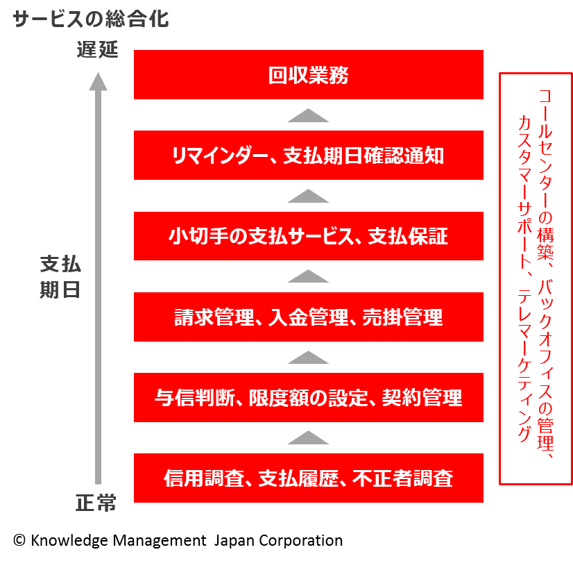 コレクション・エージェンシーのサービスがどんな仕事をしてくれるのかを図解。信用調査や支払履歴の確認から、与信判断、入金や売掛の管理、支払の督促及び回収業務、はたまた、コールセンターの構築やバックオフィスの管理まで手がけている業者も存在する。