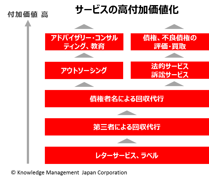 コレクション・エージェンシーのサービスの中で付加価値が低いものから、高いものを順に図解した。レターサービスやラベルの使用、第三者の名前で回収を代行するものから、不良債権を買い取ってくれたり、コンサルティングや教育をおこなってくれるサービスまで様々なものがある。