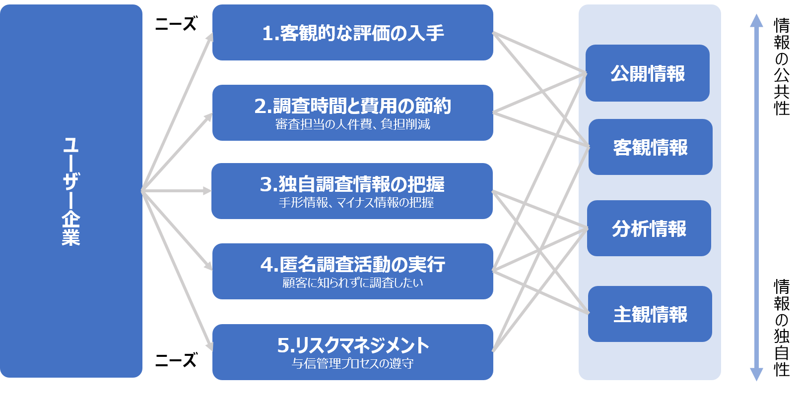 調査会社の利用目的には、大きく分けて5つの目的がある。①客観的な評価の入手 客観的な評価というのは、信用調査会社独自の評価指標である「格付け」「評点」「スコアリング」などのことです。こうした第三者の評価指標と自社の評価指標を比較して与信判断を下します。  ②調査時間と費用の節約 信用調査会社が提供する情報には、独自性がなく、公開情報や上場企業の決算書などです。事実、自分で入手できる情報も多いのです。 しかし、新規取引先の多い企業などでは、新規案件を審査するたびに1件1件マニュアルで調査をしていては、必要な時間内に処理できません。調査をする社員の人件費を考えると、企業データベースを保有する信用調査会社から信用調査データやレポートを入手する方が、はるかに効率的かつ低費用です。   ③独自調査情報の把握 信用調査会社などでは、独自の調査結果による手形情報、マイナス情報、噂の域を出ないような周辺情報を収集分析しています。特に中小の興信所や探偵事務所など小規模会社は、業種に特化した専門分野を持っていますので、用途に応じて使い分けると有用です。   ④匿名調査活動の実行 日本企業が、信用調査会社を利用するもっとも大きな理由の1つで、調査を行っていることを顧客に知られたくないというニーズは根強いものがあります。競合企業とのコンペや地道な営業活動の結果、開拓した顧客に対し、信用度を調査することで信頼関係を壊したくないと考えるのは当然のことです。  ⑤リスクマネジメント これは、どちらかといえば副次的な必要性です。たとえば、与信取引の相手が倒産して売掛金が完全に回収できなくなった場合、リスクマネジメント上では、組織として適切な審査を行っていたかが重要なポイントになります。 与信管理の一環として信用調査会社のレポートや格付けを入手してあれば、組織として与信管理のプロセスを守っていたという証拠になります。