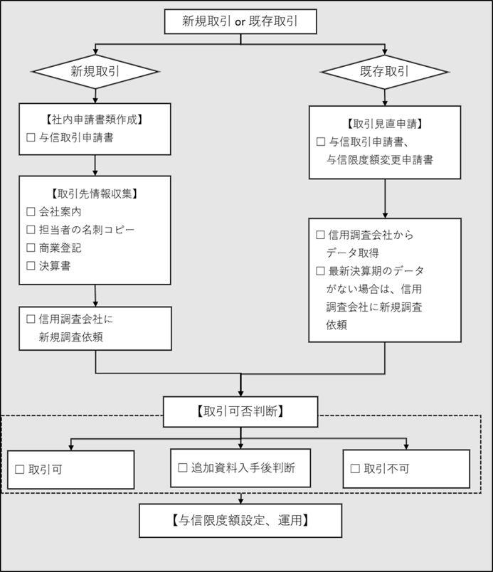 与信管理のフローチャート。これを抑えれば正しく与信管理を行うことが出来る。新規取引 or 既存取引にわかれ、新規取引では、【社内申請書類作成】与信取引申請書、取引先情報シート作成。【取引先情報収集】 会社案、 担当者の名刺コピー、商業登記、決算書。【信用調査報告書取得】帝国データバンク、東京商工リサーチ、クレディセイフ企業情報※いずれか一つを取得。既存取引では、【取引見直申請】与信取引申請書、与信限度額変更申請書。【信用調査報告書取得】帝国データバンク、東京商工リサーチ、クレディセイフ企業情報※毎年3月、いずれか一つを取得 どちらも調査報告書を取得し、格付け判断を行う。A・B・Cで取引を判断。判断材料が足りなければ追加資料を取得する。もちろん取引不可のものも出てくる。与信限度額の設定も忘れずに行う。