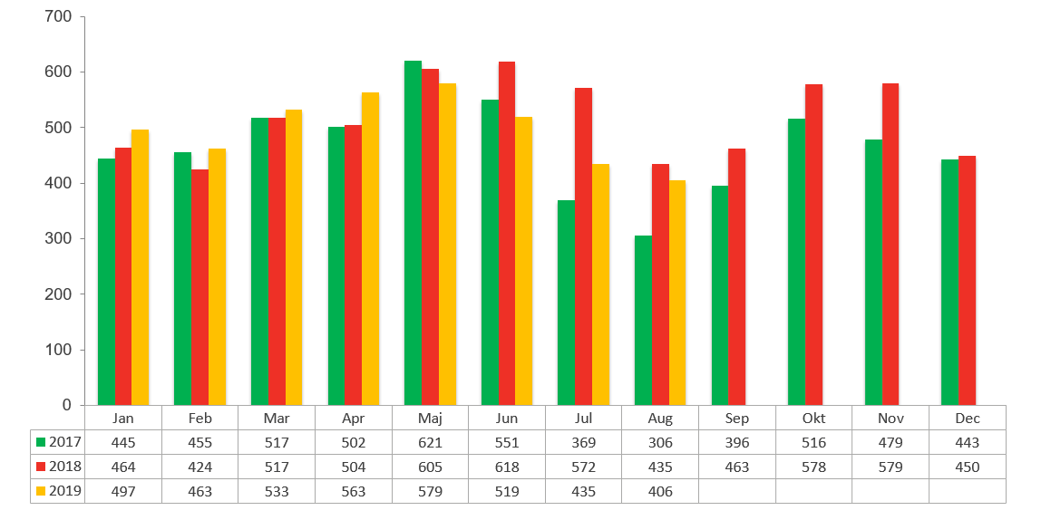 Konkursstatistik augusti 2019