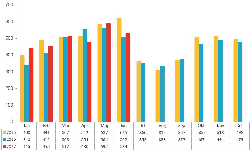 Konkursstatistik juni 2017