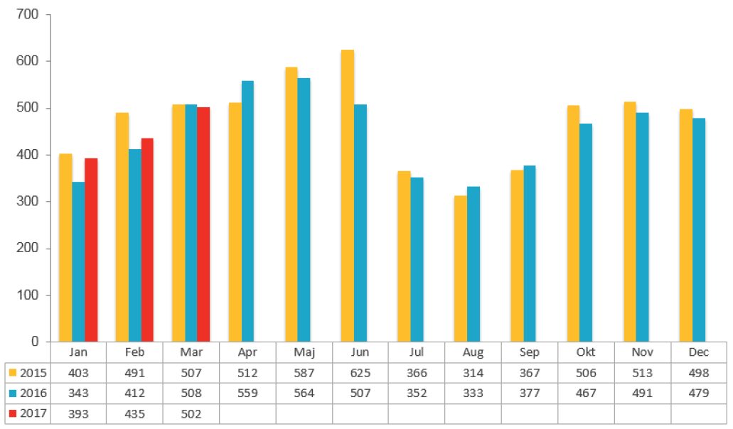 Konkursstatistik mars 2017