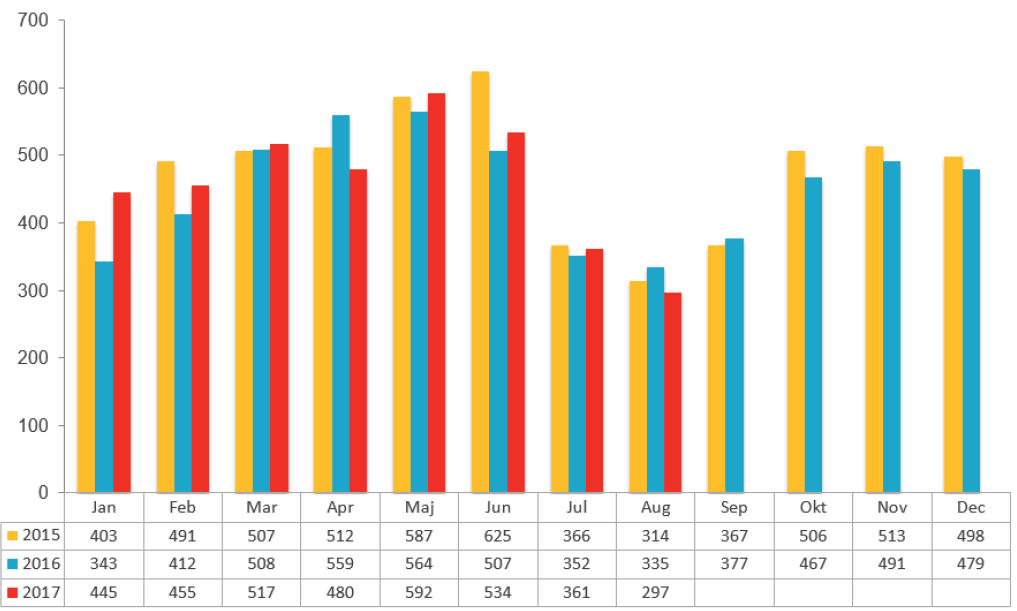 Konkursstatistik augusti 2017