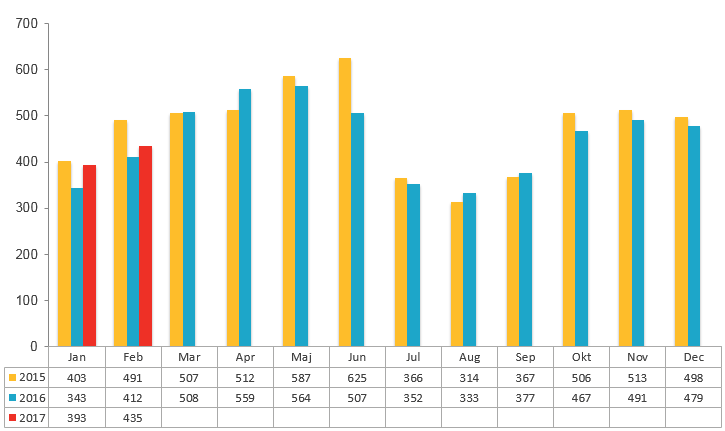 Konkursstatistik februari 2017