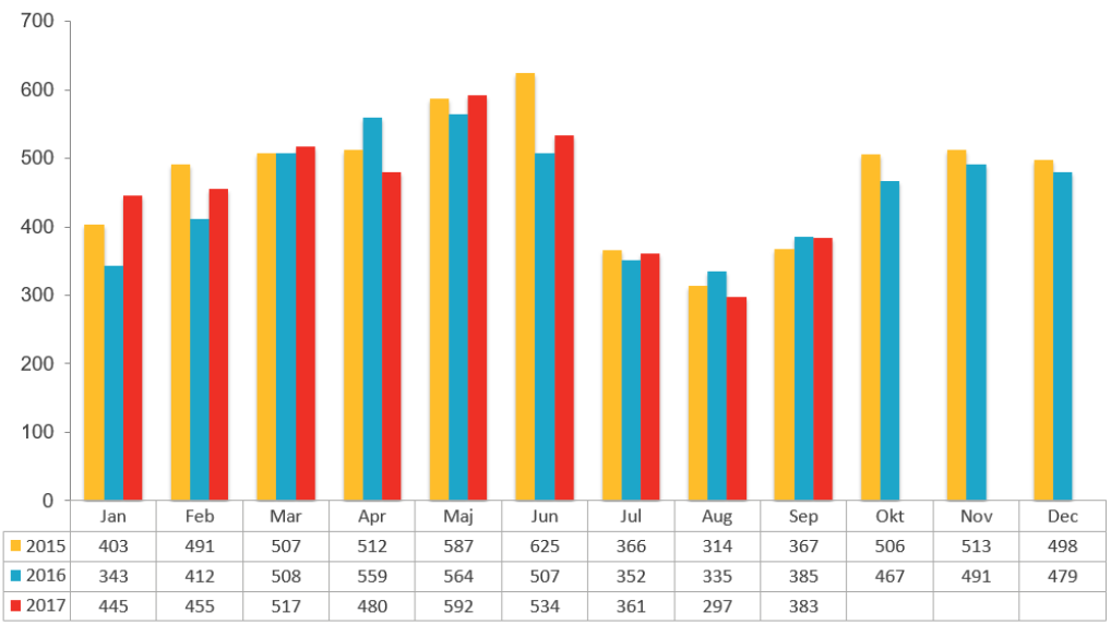 Konkursstatistik september 2017