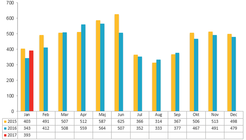 Konkursstatistik januari 2017