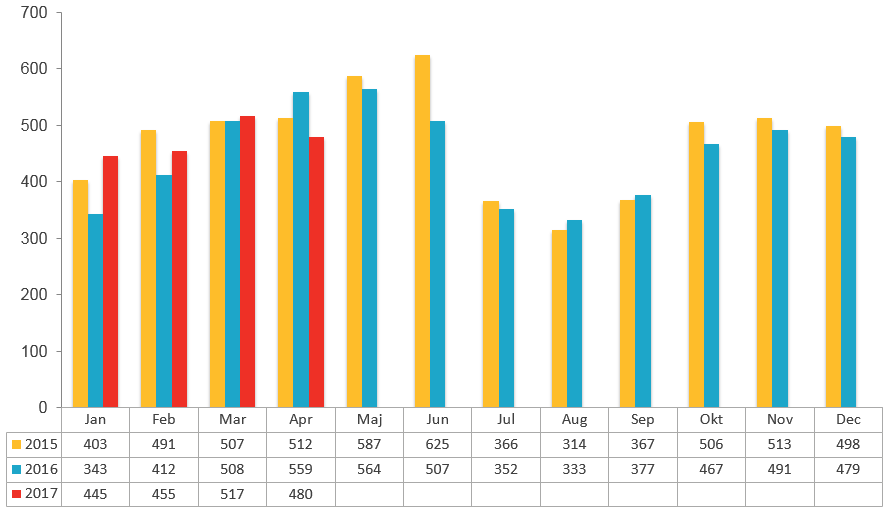 Konkursstatistik april 2017