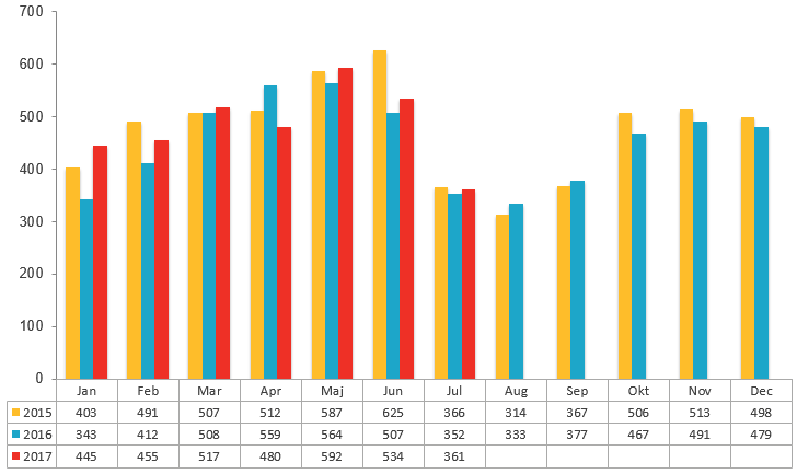 Konkurs juli 2017