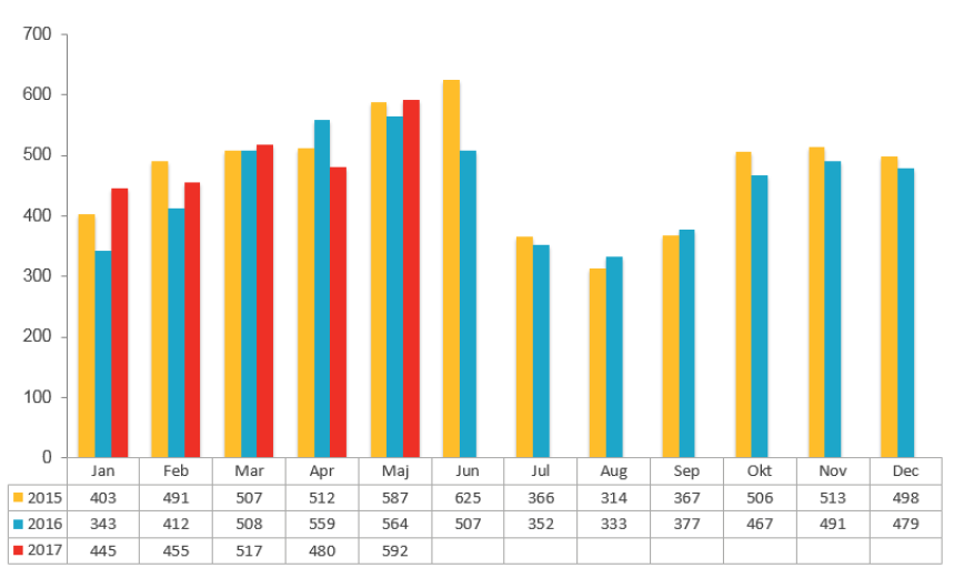 Konkursstatistik maj 2017