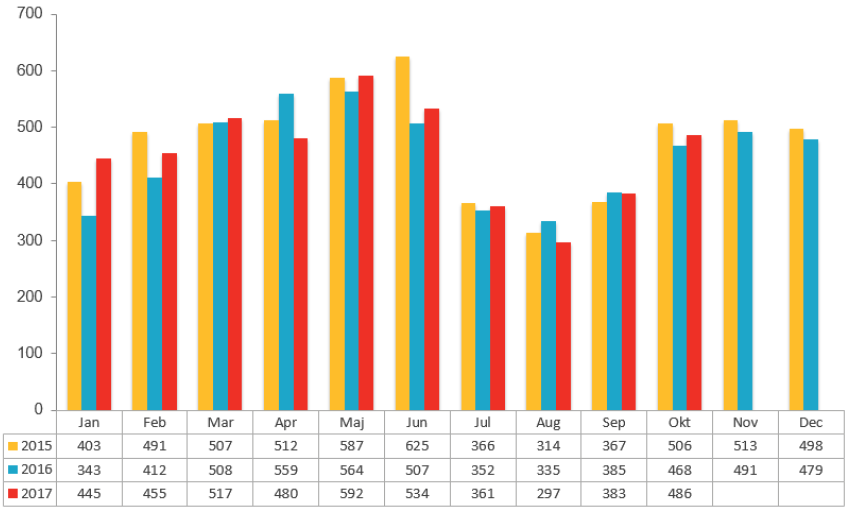 Konkursstatistik oktober 2017