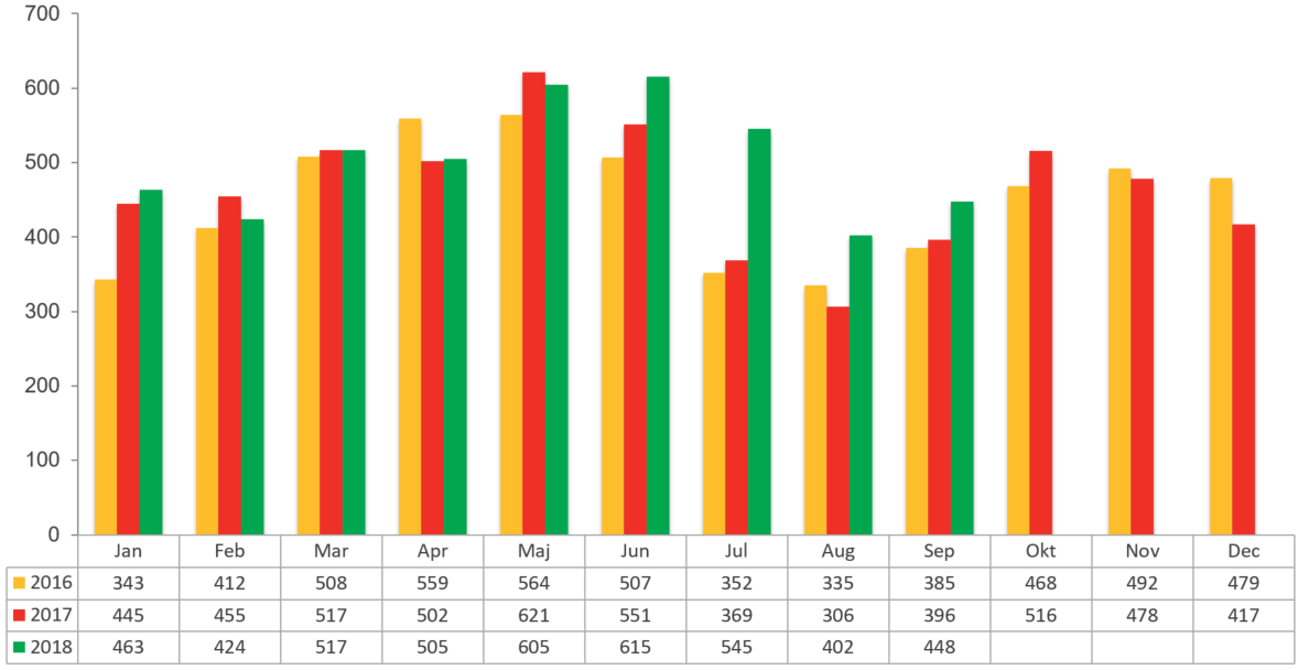 Konkursstatistik september 2018