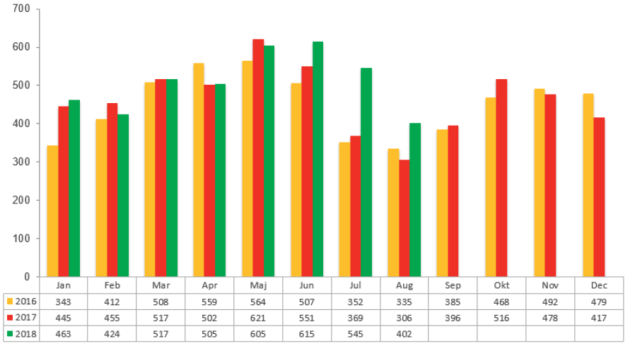 Konkursstatistik augusti 2018