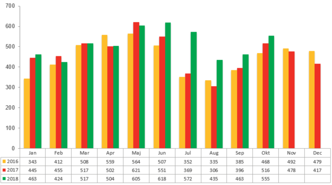 Konkursstatistik företag oktober 2018