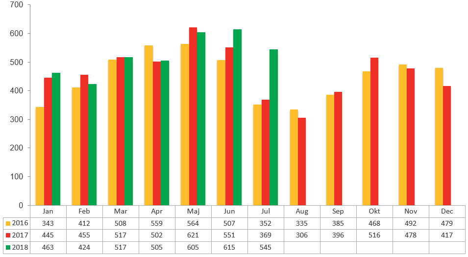 Konkursstatistik juli 2018