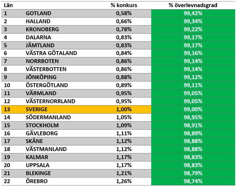 Bästa länen där företagen har högst överlevnadsgrad 2019