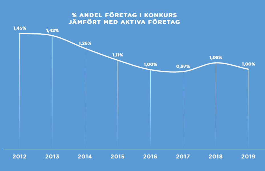 % andel företag i konkurs jämfört med aktiva företag