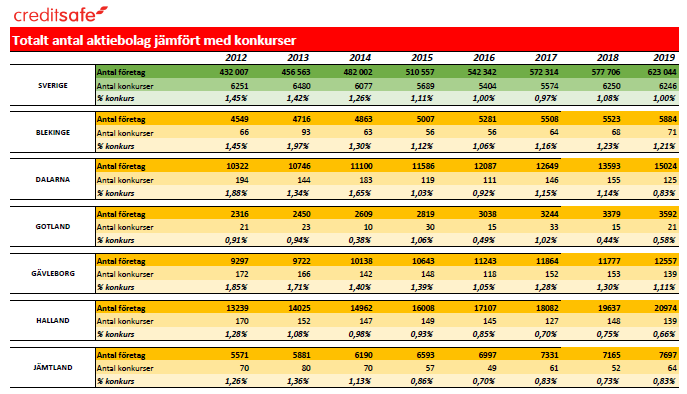 Totalt antal aktiebolag jämfört med konkurser per län 2012 - 2019