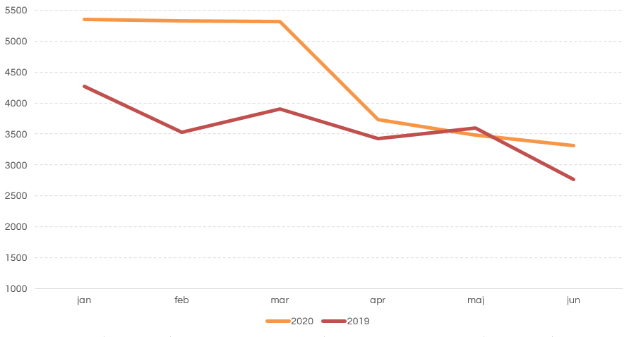 Nystartade privata aktiebolag januari – juni 2019 vs. 2020