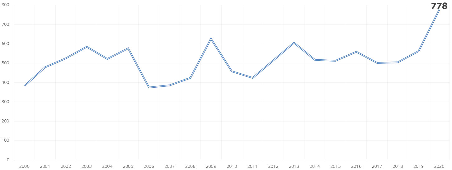 Antal konkurser under april månad 2000 - 2020