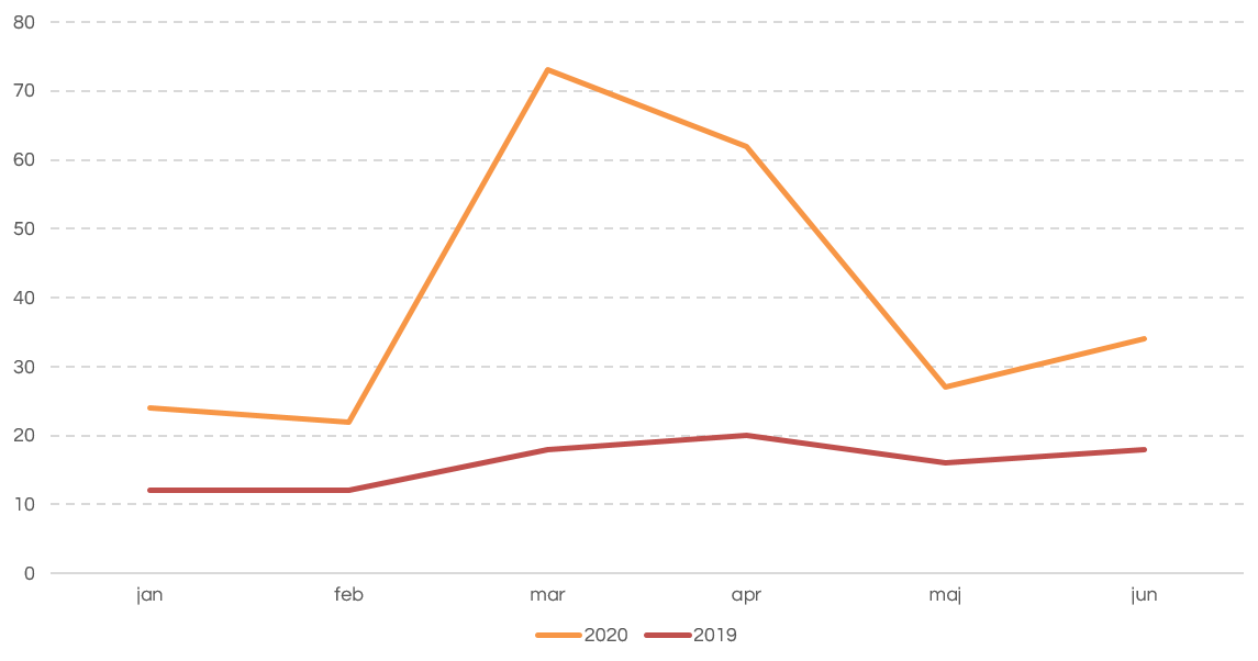 Inledda företagsrekonstruktioner januari – juni 2019 vs. 2020