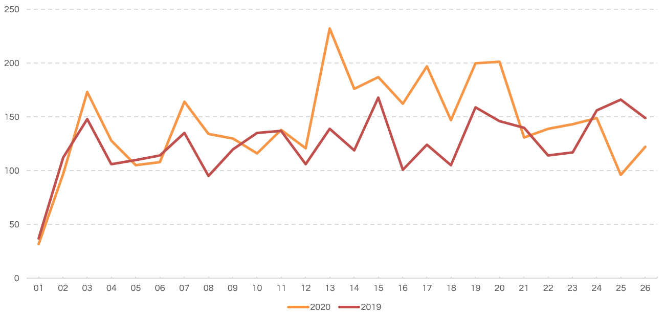 Företagskonkurser vecka för vecka 2019 vs. 2020