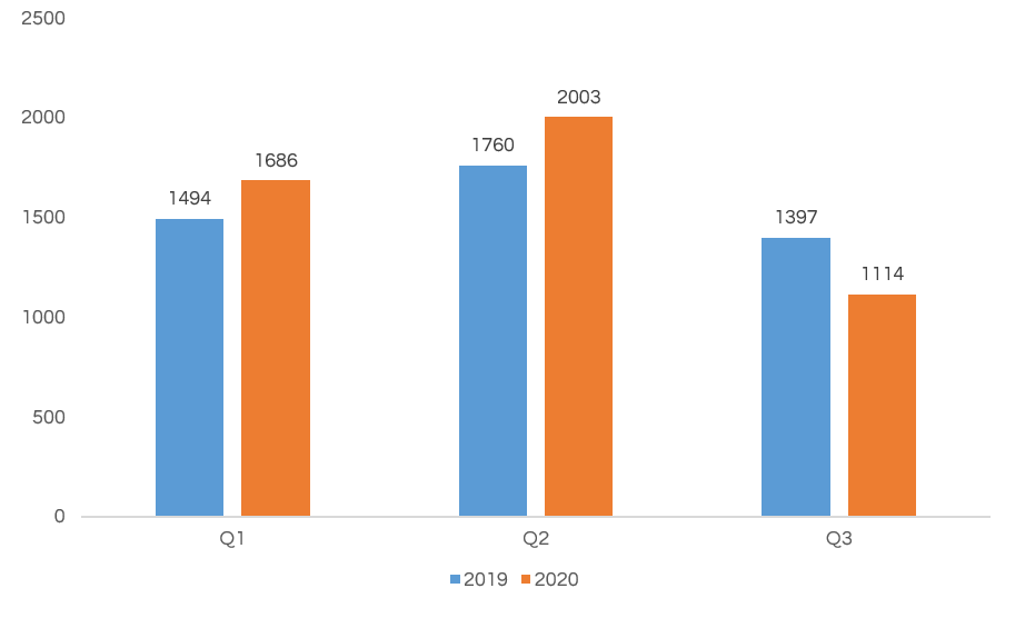 Antal konkurser Q1, Q2 & Q3