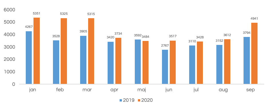 Antal nyregistrerade Aktiebolag