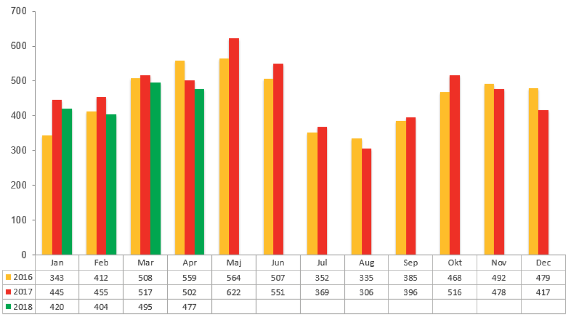 Konkursstatistik april 2018