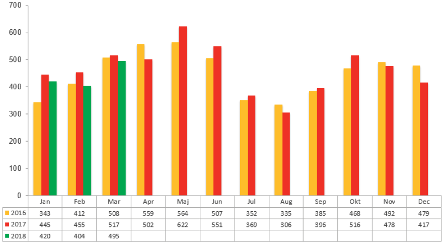 Konkursstatistik mars 2018