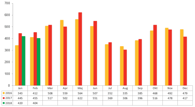 Konkursstatistik februari 2018