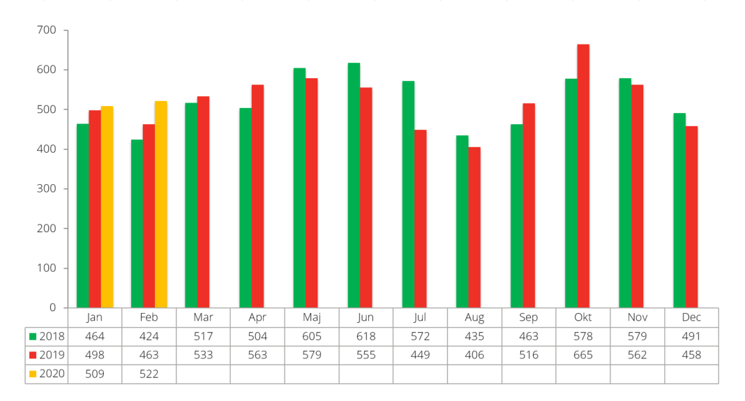 Konkursstatistik februari 2020