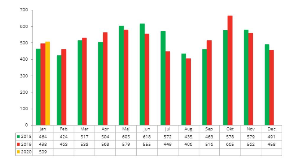 Konkursstatistik februari 2020