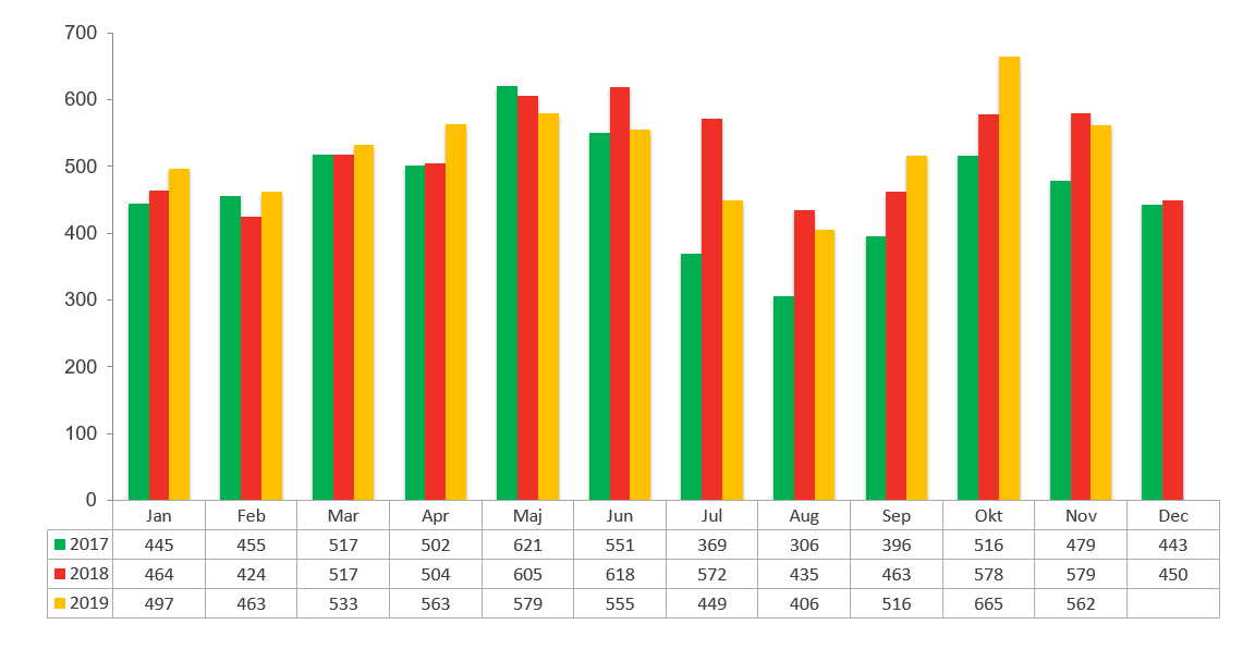 Konkursstatistik oktober 2019