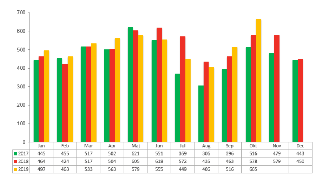 Konkursstatistik oktober 2019