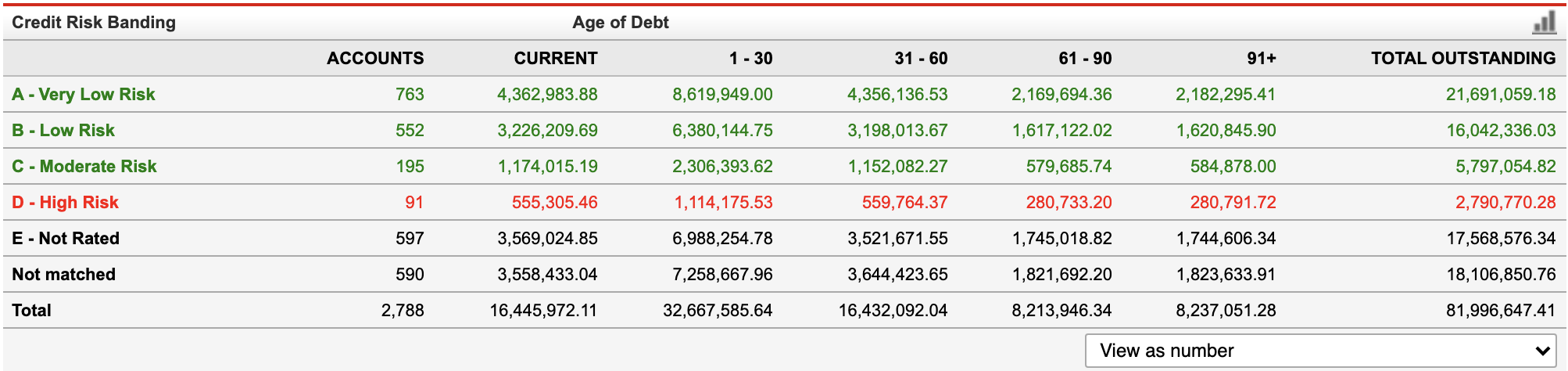risk banding of outstanding invoices