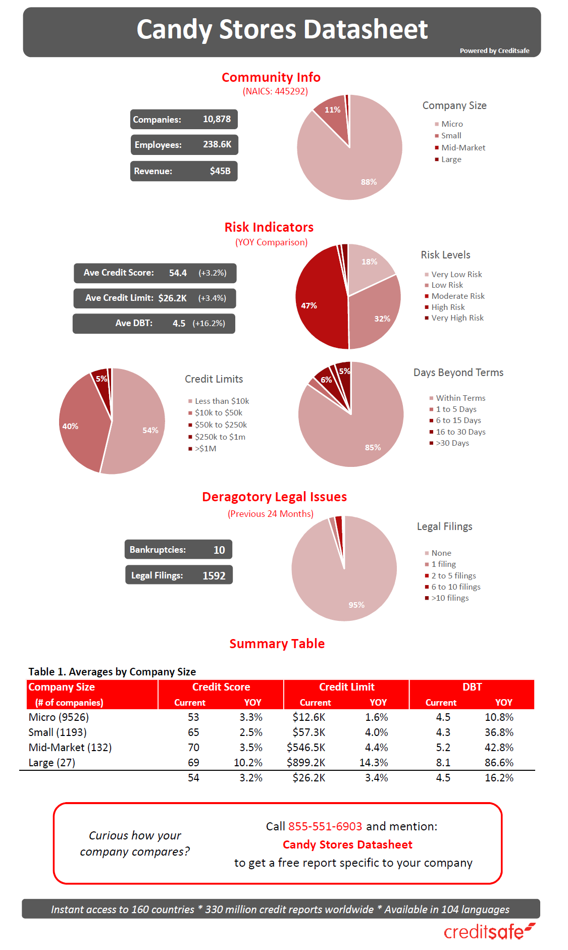 Candy Stores by Size
